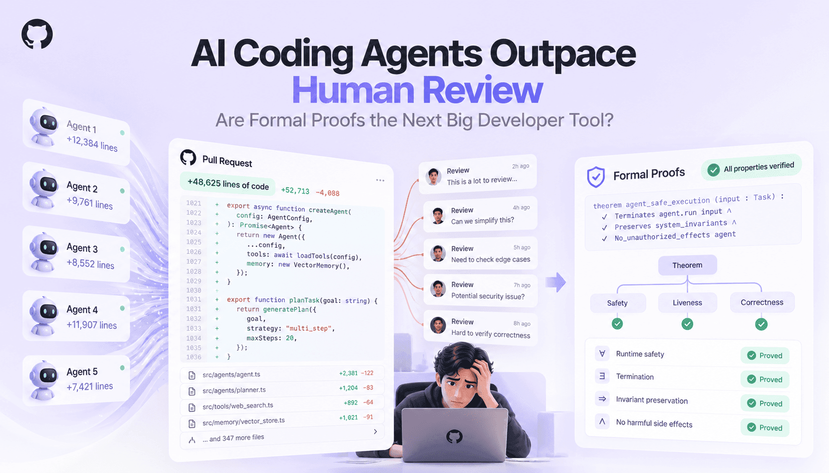 AI Coding Agents Are Producing More Code Than Humans Can Review — Are Formal Proofs the Next Big Developer Tool?