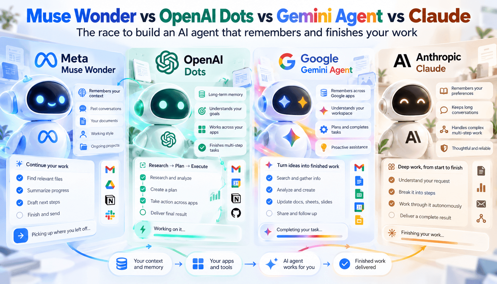 Muse Wonder vs Dots, Gemini Agent, Claude: Which Platform Will Actually Remember and Finish Your Work?