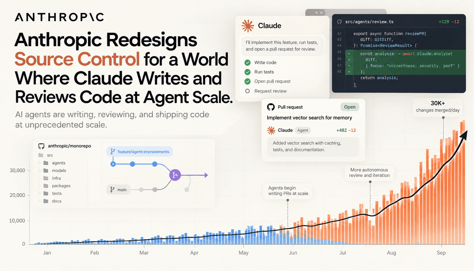 Anthropic rediseña el control de versiones para un mundo donde Claude escribe y revisa código a escala de agentes