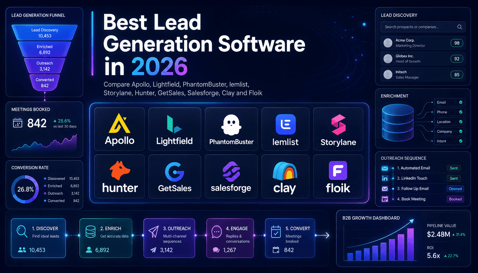 Best Lead Generation Software in 2026: Apollo vs Lightfield, PhantomBuster, lemlist, Storylane, Hunter, GetSales, Salesforge, Clay, and Floik