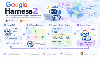 Harness²:Google発、AIエージェントが自ら改善するオープンソースフレームワーク