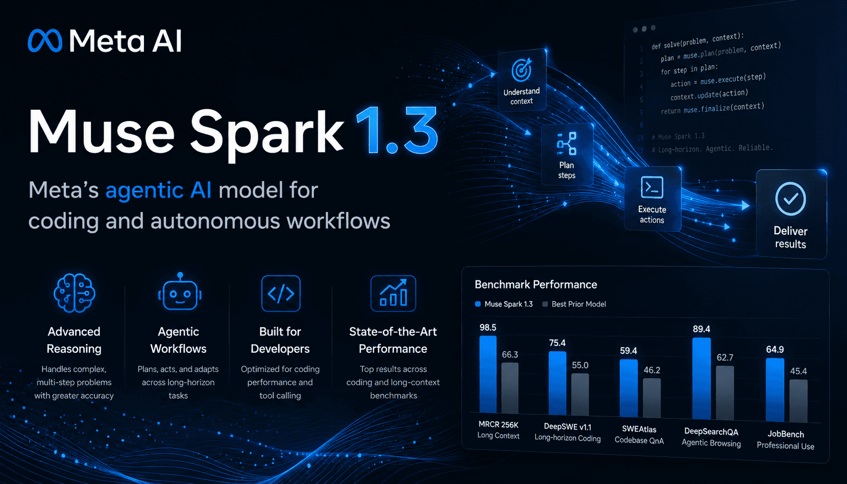 Meta 的 Muse Spark 1.3 以更快代码和更低成本循环瞄准全天候智能体