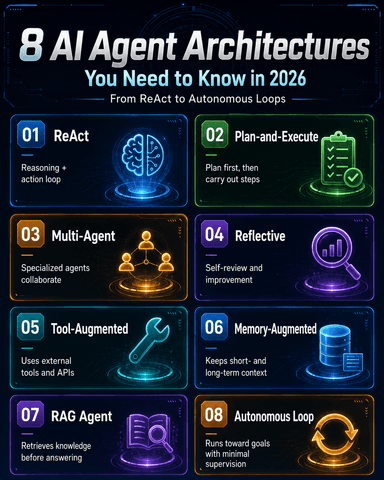 The 8 AI Agent Architectures That Matter in 2026: From ReAct to Autonomous Loops