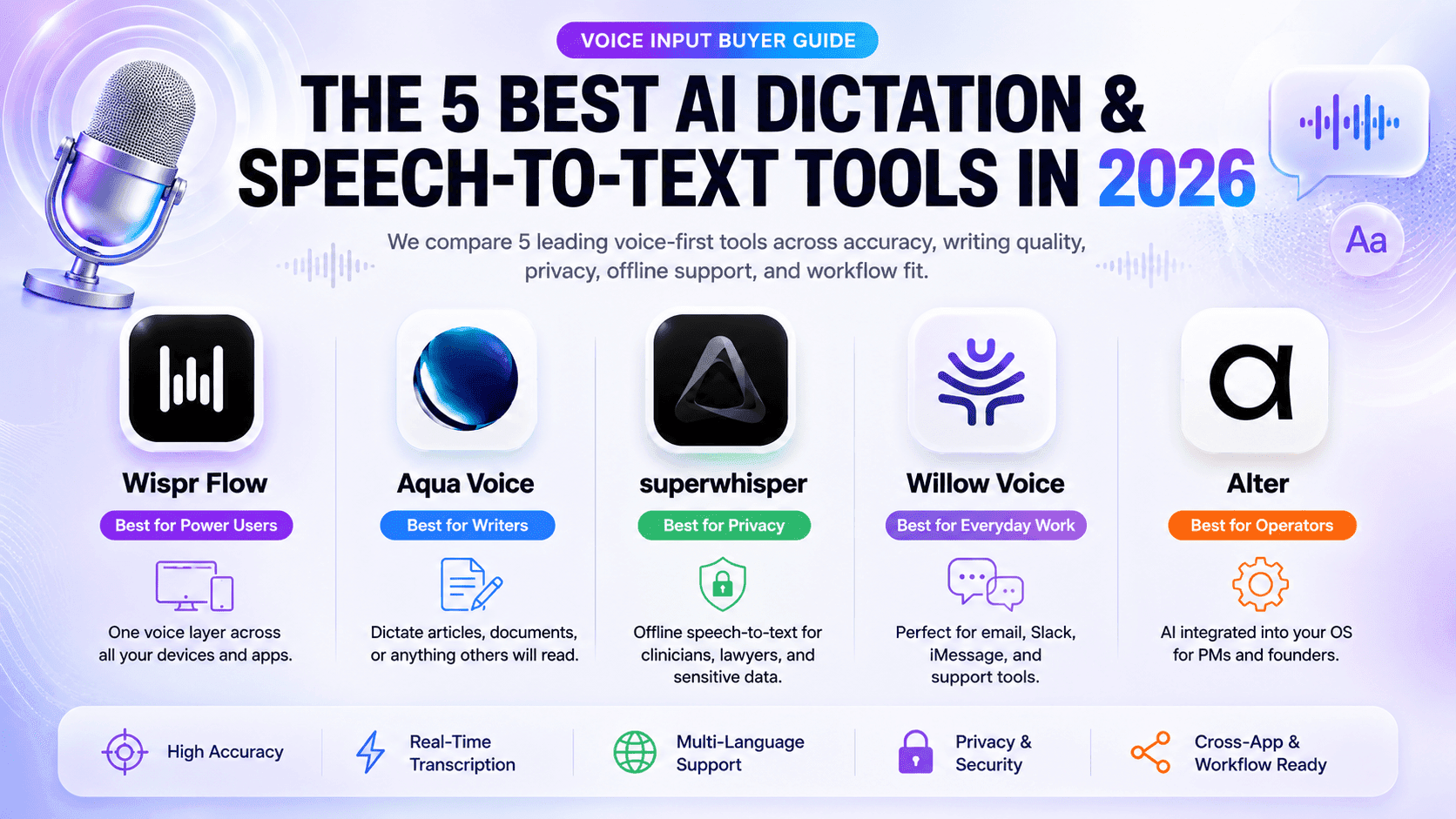 The 5 Best AI Dictation Tools in 2026: Wispr Flow, Aqua Voice, Superwhisper, Willow Voice, and Alter Compared