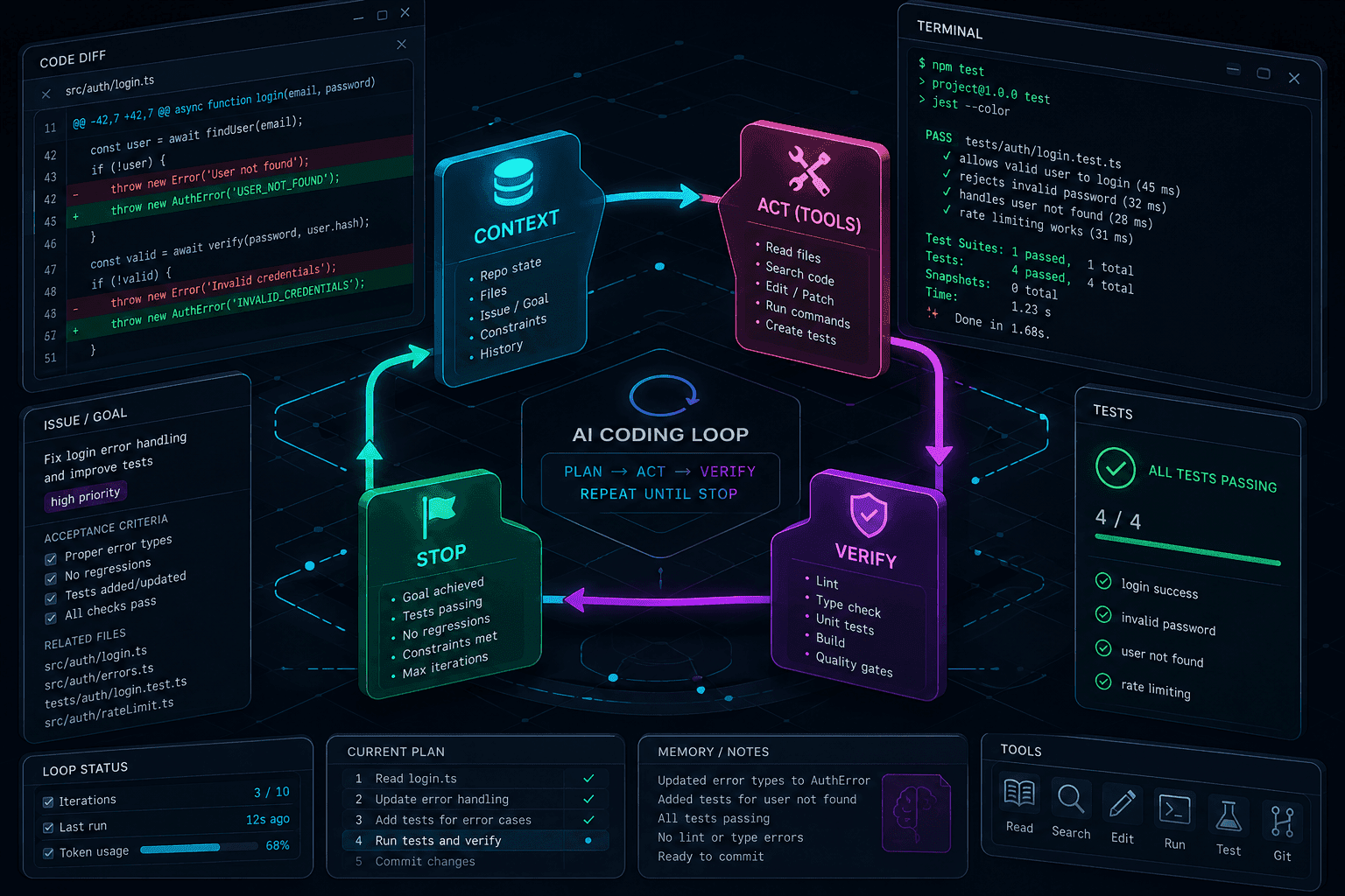 Claude Loop: From Prompts to Repeatable, Verifiable Coding Agent Workflows