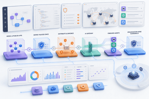 Unified control plane showing APIs, gateways, agents, identities, policies, usage, and costs with drill‑down traces, guardrail violations, and monetization metrics across clouds and runtimes.