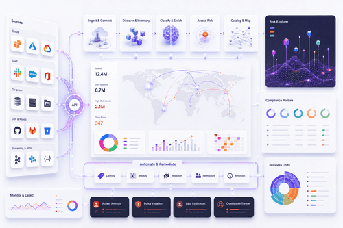 Unified console showing discovered data sources, sensitivity and AI‑readiness labels, access analytics, remediation workflows, and compliance dashboards spanning cloud, SaaS, on‑prem, and vector databases, with connectors to Databricks, Snowflake, and ServiceNow.