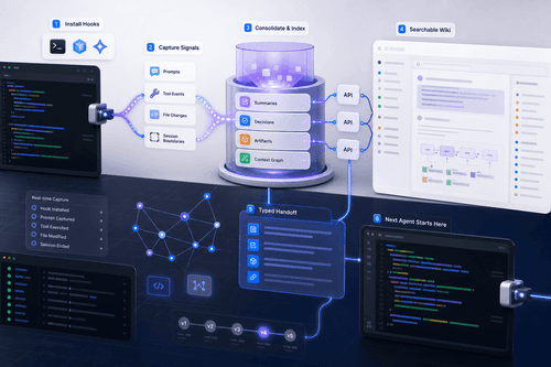 A project-scoped wiki shows folders, search results, and consolidated briefs, while the MCP server logs client activity and exposes memory tools; developers traverse Markdown pages and handoffs without leaving their editor.