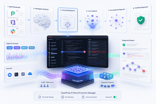 Alert-to-diagnosis flow with trace chain, planned probe on webhooks.ts:78, captured variables, redaction indicators, and an audit log confirming read-only, non-blocking capture under live traffic.