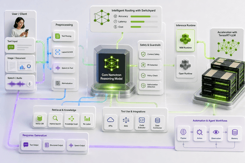 NVIDIA Nemotron: Open Models for Reasoning, Multimodal Understanding and Agent Workflows