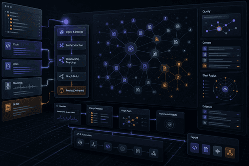 CLI watcher shows changed files, rebuilt nodes and edges, and a graph diff with Leiden clusters and god nodes, running fully on-device with incremental patching and export to HTML and JSON.